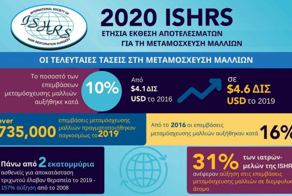 ετήσια έρευνα της ISHRS για τη μεταμόσχευση μαλλιών, 2020
