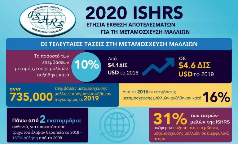 ISHRS: Στη Δημοσιότητα δόθηκε η Ετήσια Έκθεση Αποτελεσμάτων για τη Μεταμόσχευση Μαλλιών
