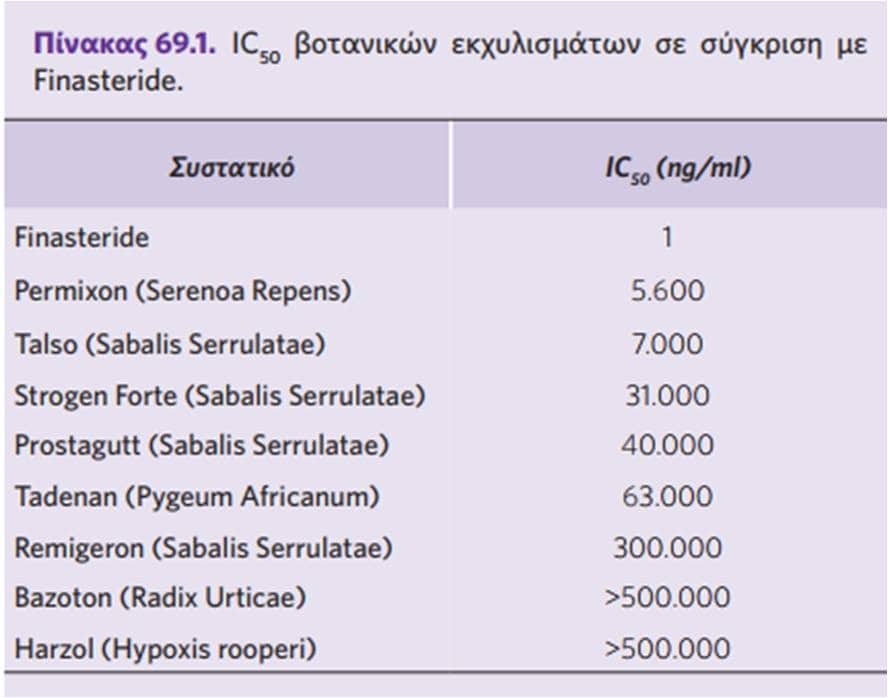 Saw Palmetto Μελέτη 1