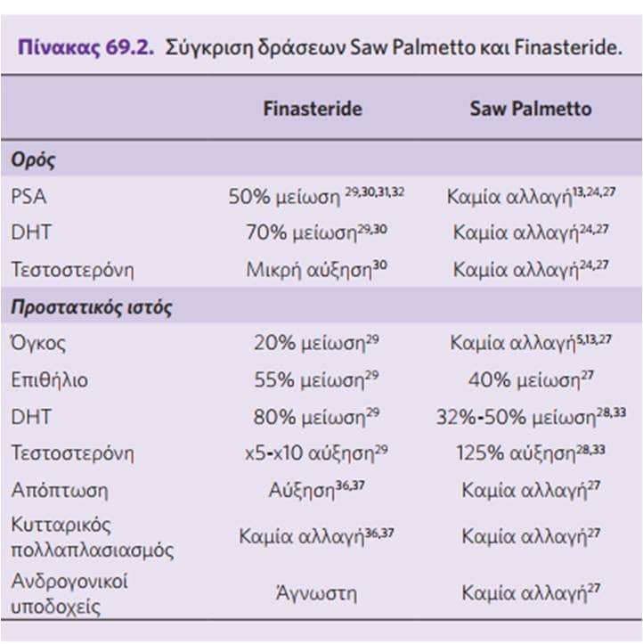 Saw Palmetto Μελέτη 2